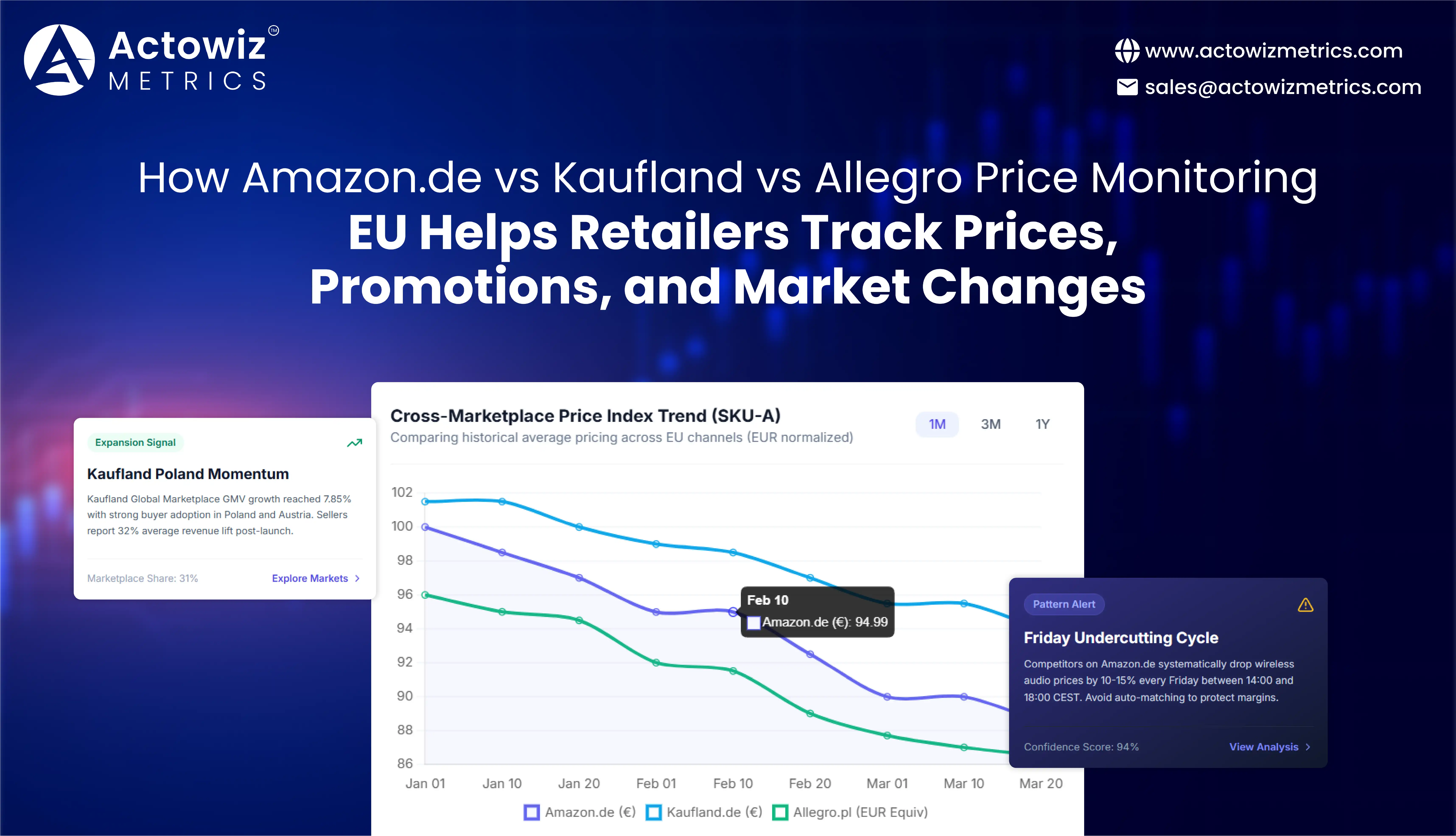 Amazon.de vs Kaufland vs Allegro Price Monitoring EU